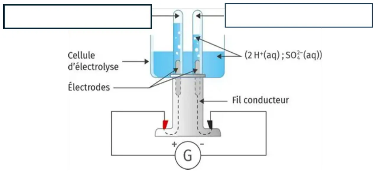 Annexe, document 2 : cellule d'électrolyse contenant une solution (2 H+(aq) ; SO4 2−(aq)), deux électrodes surmontées chacune d'un tube retourné où s'accumule un gaz ; le tube de droite contient plus de gaz que celui de gauche. Des fils conducteurs relient l'électrode de gauche à la borne + du générateur G et l'électrode de droite à sa borne −. Un encadré vide au-dessus de chaque tube, pour y écrire la demi-équation.