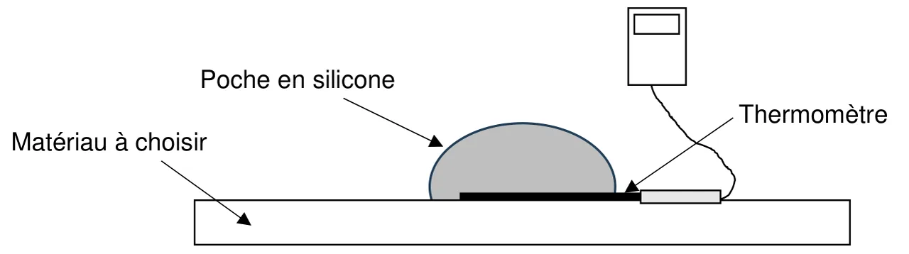 Schéma du montage : la poche en silicone, en forme de dôme, est posée sur une plaque du matériau à choisir (carrelage ou bois) ; la sonde plate du thermomètre est glissée entre la poche et le matériau, reliée par un fil au boîtier d'affichage du thermomètre.