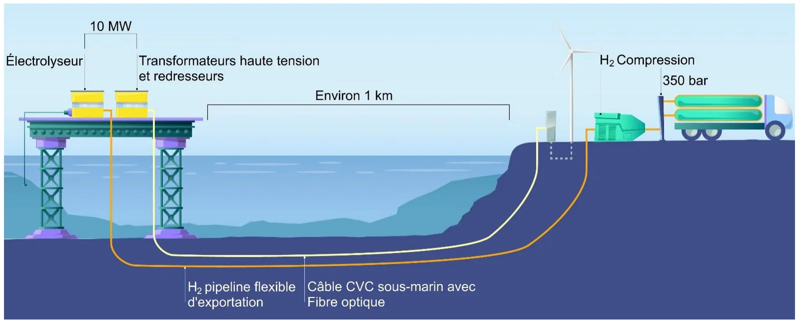 Schéma du projet : en mer, une plateforme porte l'électrolyseur et les transformateurs haute tension et redresseurs, l'ensemble noté 10 MW ; un pipeline flexible d'exportation du dihydrogène et un câble sous-marin avec fibre optique la relient à la côte, à environ 1 km, où se trouvent une éolienne, une unité de compression du dihydrogène et un camion de bouteilles à 350 bar.