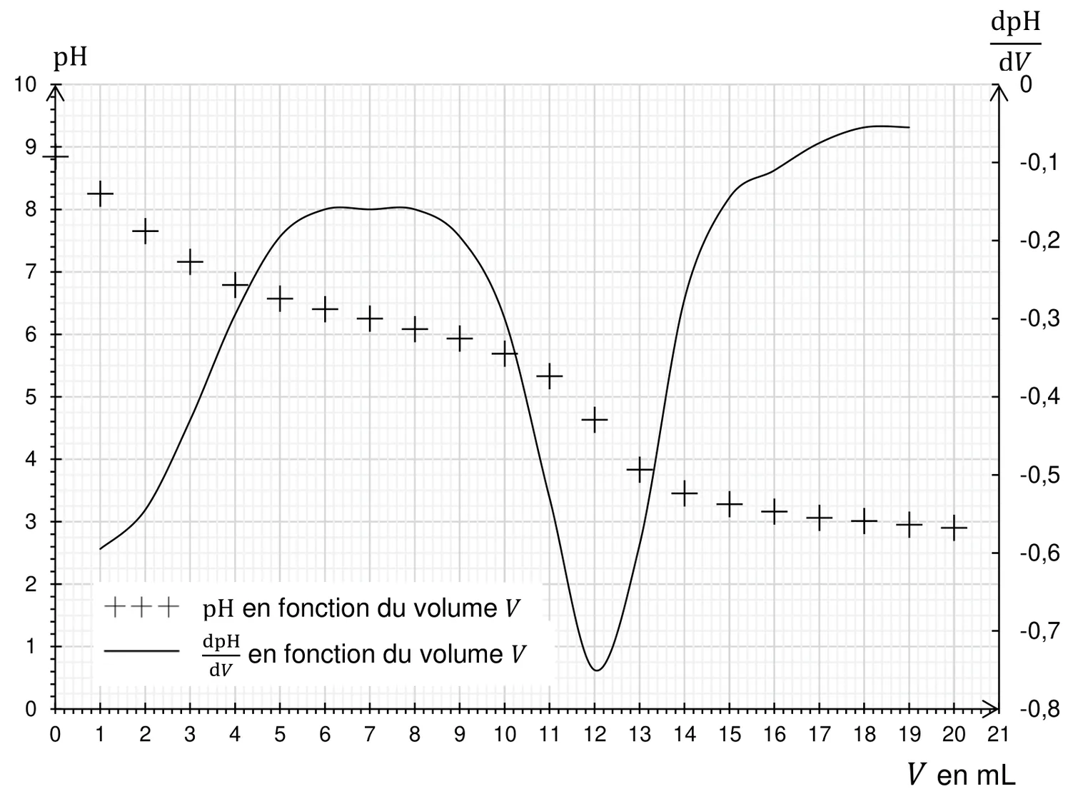 Annexe 1 : points du pH (axe de gauche, de 0 à 10) et courbe de la dérivée dpH/dV (axe de droite, de 0 à -0,8) en fonction du volume V versé, de 0 à 21 mL. Le pH part d'environ 8,9 et décroît lentement jusqu'à 5,7 vers 10 mL, chute entre 11 et 14 mL (4,6 à 12 mL) puis se stabilise vers 3. La dérivée présente un minimum très marqué, environ -0,75, à V = 12 mL.