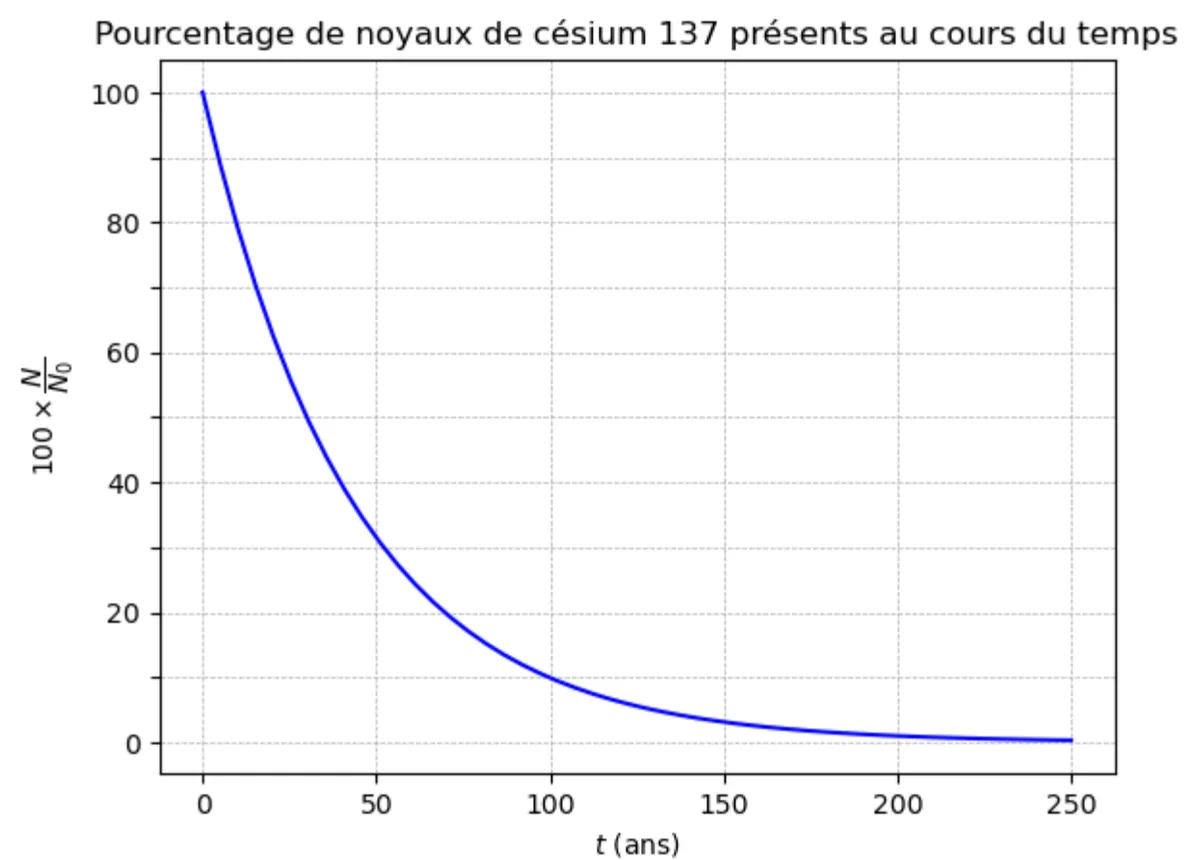 Annexe 2 : courbe du pourcentage 100 N/N0 de noyaux de césium 137 en fonction du temps t, de 0 à 250 ans. Elle part de 100 et décroît en exponentielle : environ 50 vers 30 ans, 30 vers 52 ans, 10 vers 100 ans, presque nulle à 250 ans. Graduations tous les 50 ans en abscisse et tous les 20 en ordonnée, avec un quadrillage tous les 10.