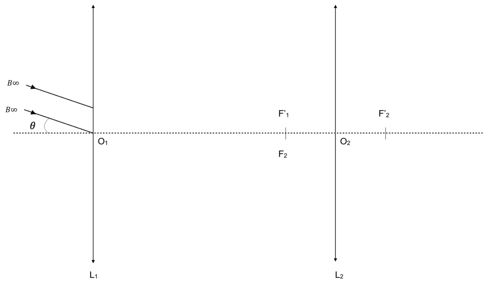Annexe 3, schéma de la lunette, pas à l'échelle : axe optique horizontal en pointillés ; lentille convergente L1 de centre O1 à gauche, lentille convergente L2 de centre O2 à droite. Les points F'1 et F2 sont confondus entre les deux lentilles, et F'2 est à droite de L2. À gauche, deux rayons parallèles issus de B à l'infini arrivent sur L1 en descendant, avec un angle θ par rapport à l'axe : l'un passe par O1, l'autre frappe L1 au-dessus de O1.