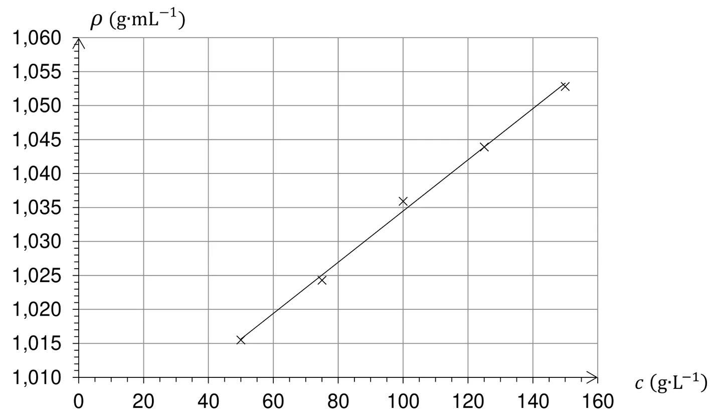 Droite d'étalonnage : masse volumique rho (de 1,010 à 1,060 g/mL) en fonction de la concentration en masse c de saccharose (de 0 à 160 g/L). Cinq points alignés : environ 1,0155 g/mL à 50 g/L, 1,0245 à 75 g/L, 1,036 à 100 g/L, 1,044 à 125 g/L et 1,053 à 150 g/L, avec la droite tracée de 50 à 150 g/L.