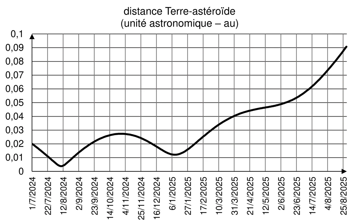 Distance Terre-astéroïde en unités astronomiques (de 0 à 0,1 au) en fonction de la date, du 1er juillet 2024 au 25 août 2025, graduations toutes les trois semaines. La distance part de 0,020 au, passe par un minimum d'environ 0,004 au vers le 9 août 2024, remonte à un maximum d'environ 0,027 au début novembre 2024, redescend à un minimum d'environ 0,012 au vers le 6 janvier 2025, puis croît jusqu'à 0,09 au fin août 2025.