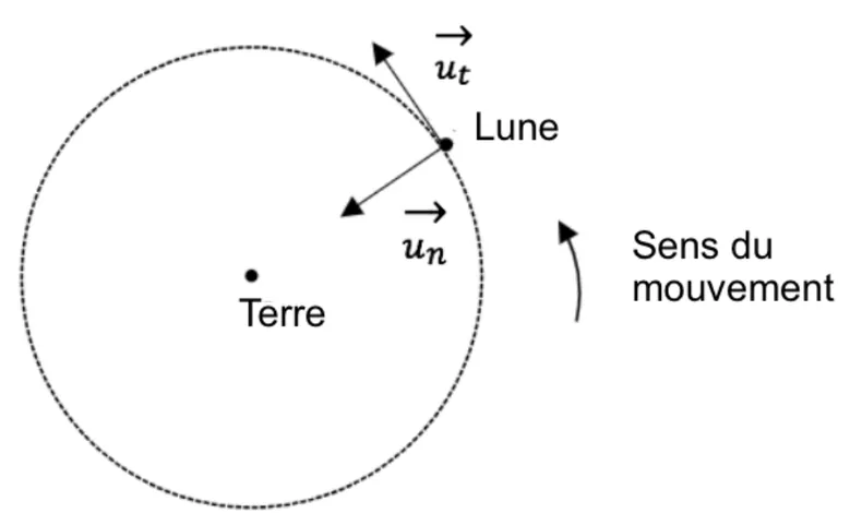 Trajectoire circulaire de la Lune, en pointillés, autour de la Terre placée au centre. Au point Lune, le vecteur unitaire u_t est tangent au cercle, dans le sens du mouvement, et le vecteur unitaire u_n est dirigé vers le centre, la Terre. Une flèche indique le sens du mouvement, antihoraire.