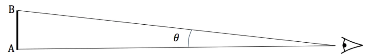 Un objet AB vertical, A en bas et B en haut, observé de loin par un œil placé à droite. Les deux droites issues de A et de B se rejoignent à l'œil en formant l'angle θ.