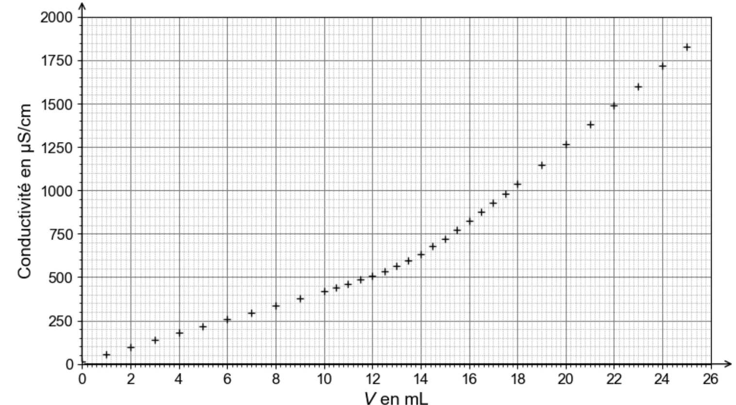 Annexe 1 : croix de la conductivité (en microsiemens par centimètre, de 0 à 2000) en fonction du volume V versé (en mL, de 0 à 26). De 1 à 10 mL, les croix sont alignées et montent doucement, de 54 à 418 µS/cm ; entre 12 et 17 mL la courbe s'arrondit ; de 18 à 25 mL elles sont alignées sur une droite plus pentue, de 1037 à 1828 µS/cm. Aucune droite n'est tracée.