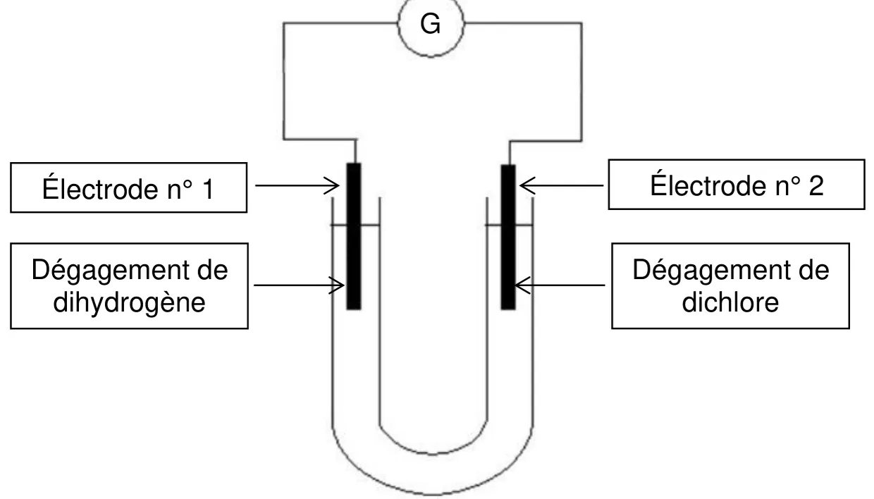 Annexe 3 : tube en U rempli de solution, une électrode de graphite plongée dans chaque branche ; l'électrode n° 1, à gauche, est le siège d'un dégagement de dihydrogène, l'électrode n° 2, à droite, d'un dégagement de dichlore. Les deux électrodes sont reliées par des fils au générateur G placé au-dessus. Aucune polarité ni aucun sens n'est indiqué.
