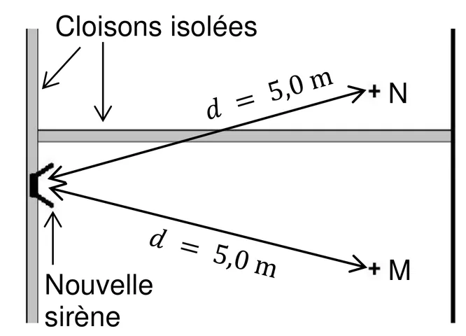 Même vue de dessus après les travaux : les cloisons sont isolées (trait épais grisé) et la sirène est remplacée par une nouvelle sirène ; M et N restent à d = 5,0 m de la sirène, de part et d'autre de la cloison.