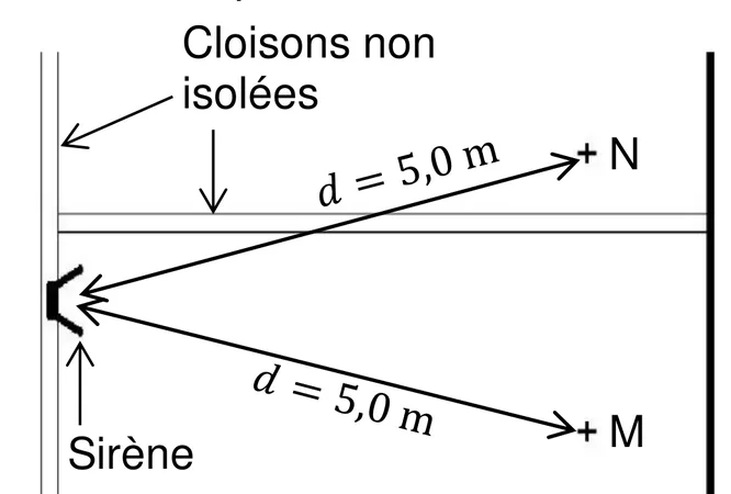 Vue de dessus d'une partie du bâtiment : la sirène est fixée sur le mur de gauche ; une cloison non isolée, horizontale, sépare deux salles. Le point M est dans la salle de la sirène, le point N dans la salle voisine, de l'autre côté de la cloison, tous deux à la distance d = 5,0 m de la sirène.