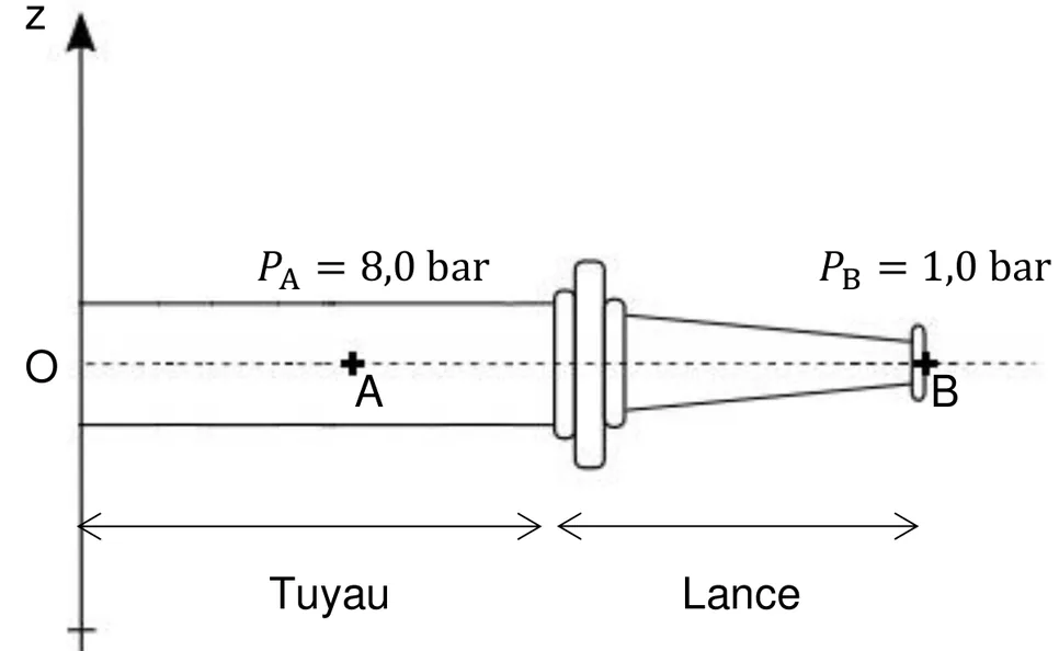 Schéma de profil : un tuyau horizontal, puis la lance qui se rétrécit jusqu'à l'orifice de sortie. L'axe horizontal en pointillés passe par O, par le point A dans le tuyau, où la pression vaut PA = 8,0 bar, et par le point B à la sortie de la lance, où PB = 1,0 bar. L'axe z est vertical.