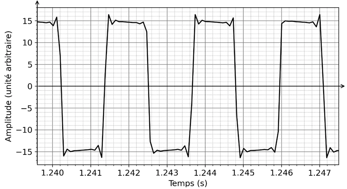 Amplitude du son n° 2 (unité arbitraire, de -15 à 15) en fonction du temps, de 1,2396 à 1,2475 s : un signal presque carré qui bascule entre +15 et -15. Fronts descendants vers 1,2402 s, 1,2425 s, 1,2448 s et 1,2471 s ; fronts montants vers 1,2413 s, 1,2437 s et 1,2460 s. Grandes graduations toutes les millisecondes, dix petites par milliseconde.