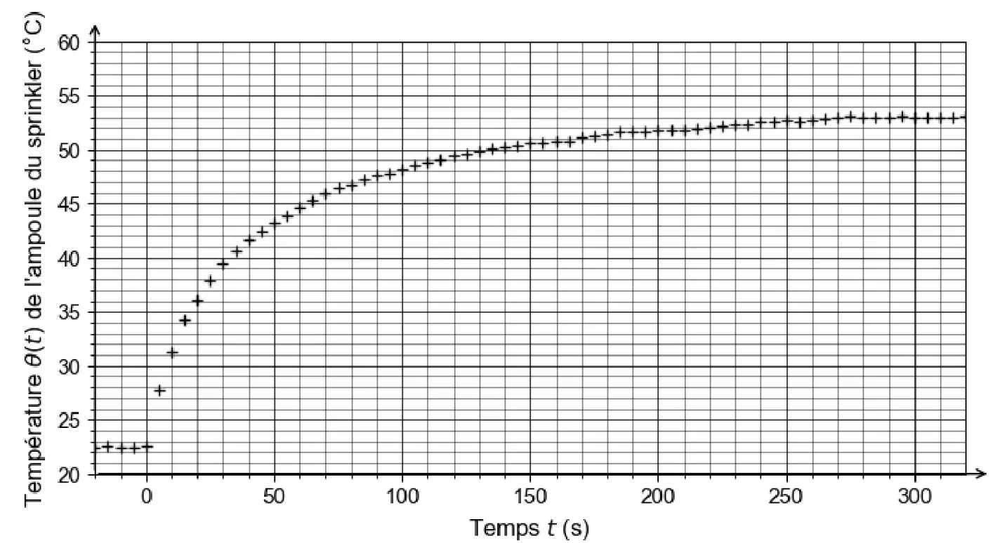 Croix de mesure de la température de l'ampoule (de 20 à 60 °C) en fonction du temps (de -20 à 320 s, graduations tous les 10 s) : 22,5 °C avant t = 0, puis une montée rapide, 31 °C à 10 s, 39,5 °C à 30 s, 41,7 °C à 40 s, 42,5 °C à 45 s, 48 °C à 100 s, 51,8 °C à 200 s, et un palier vers 53 °C au-delà de 270 s. Petites graduations de 1 °C.