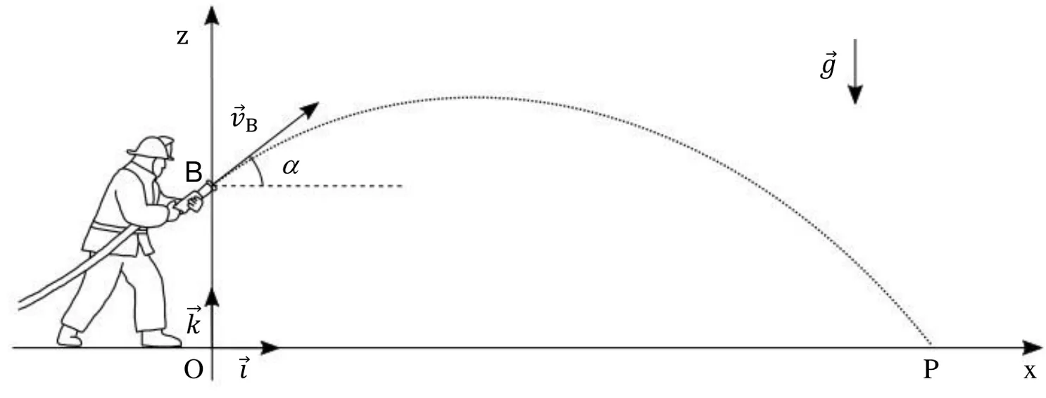 Un pompier tient la lance dont l'extrémité B est sur l'axe vertical Oz, au-dessus de l'origine O au sol. Le vecteur vitesse vB fait un angle alpha avec l'horizontale. La trajectoire en pointillés est une parabole qui retombe au sol au point P sur l'axe Ox. Vecteurs unitaires i horizontal vers la droite et k vertical vers le haut ; le champ de pesanteur g est vertical vers le bas.
