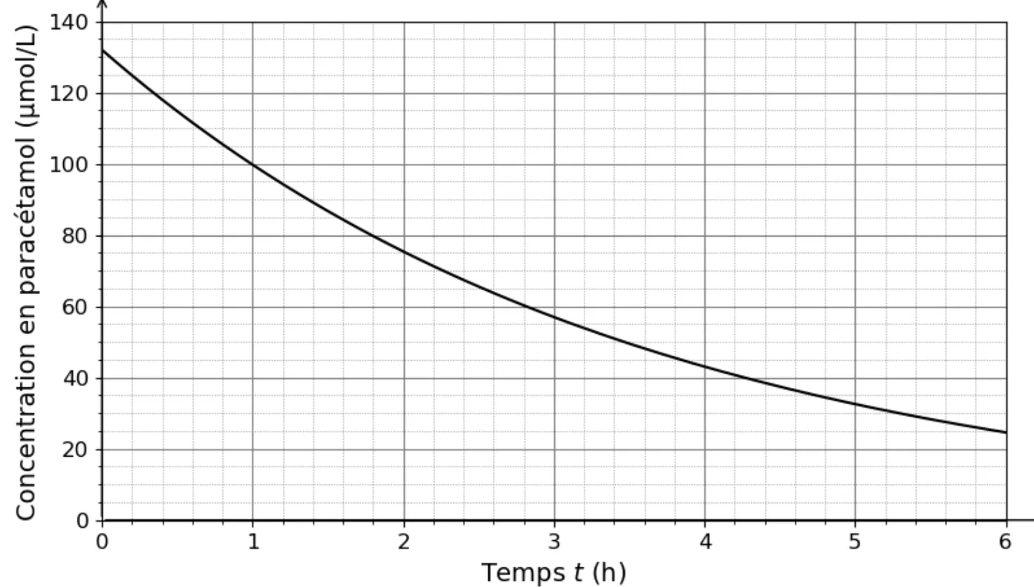 Courbe décroissante de la concentration en paracétamol (en micromoles par litre, de 0 à 140) en fonction du temps (en heures, de 0 à 6) : 132 à t = 0, 100 à 1 h, 76 à 2 h, 57 à 3 h, 43 à 4 h, 33 à 5 h et 25 à 6 h ; la courbe s'aplatit au cours du temps.