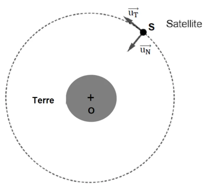 Annexe : la Terre, disque gris de centre O, et l'orbite circulaire du satellite en pointillés autour d'elle. Le satellite S est placé en haut à droite de l'orbite ; en S sont dessinés le vecteur unitaire uT, tangent à l'orbite et orienté vers la gauche dans le sens du mouvement, et le vecteur unitaire uN, dirigé de S vers le centre O. Aucune force n'est tracée.