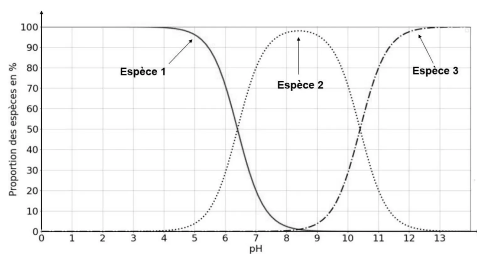 Diagramme de distribution, proportion des espèces en % (de 0 à 100) en fonction du pH (de 0 à 14). Espèce 1 (trait plein) : 100 % jusqu'à pH 4, puis décroît, 50 % vers pH 6,4, quasi nulle vers pH 8,5. Espèce 2 (pointillés) : croît à partir de pH 4, maximum d'environ 98 % vers pH 8,4, redescend et vaut 50 % vers pH 10,4, quasi nulle vers pH 13. Espèce 3 (tirets et points) : nulle jusqu'à pH 8, 50 % vers pH 10,4, 100 % au-delà de pH 13. Les courbes 1 et 2 se croisent à 50 % vers pH 6,4 ; les courbes 2 et 3 vers pH 10,4.