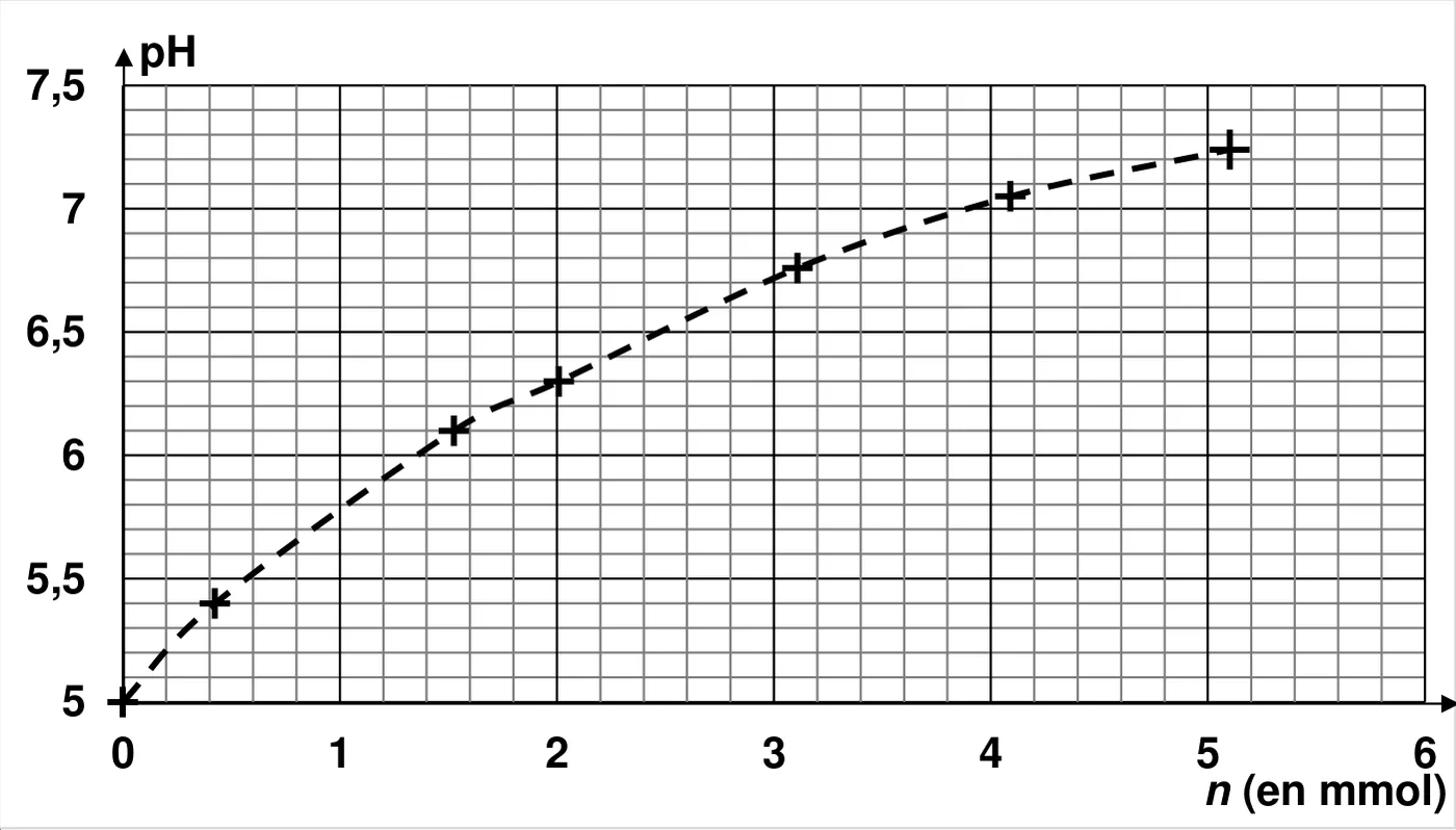Points de mesure du pH (de 5 à 7,5) en fonction de n en mmol (de 0 à 6), reliés par une courbe en tirets croissante et de moins en moins pentue : pH 5,0 pour n = 0 ; 5,4 pour 0,4 mmol ; 6,1 pour 1,5 mmol ; 6,3 pour 2,0 mmol ; 6,75 pour 3,1 mmol ; 7,05 pour 4,1 mmol ; 7,25 pour 5,1 mmol. Graduations secondaires : 0,2 mmol en abscisse, 0,1 en pH.