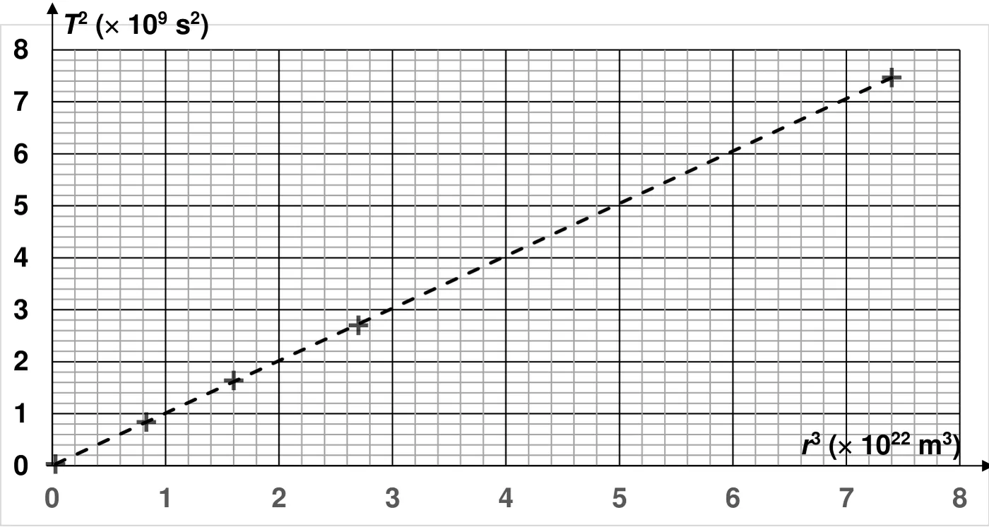 Graphe de T au carré (en 10 puissance 9 s²), de 0 à 8, en fonction de r au cube (en 10 puissance 22 m³), de 0 à 8 : cinq points alignés avec l'origine sur une droite en tirets, vers (0,8 ; 0,85), (1,6 ; 1,65), (2,7 ; 2,7) et (7,4 ; 7,45). La droite passe par (5 ; 5).