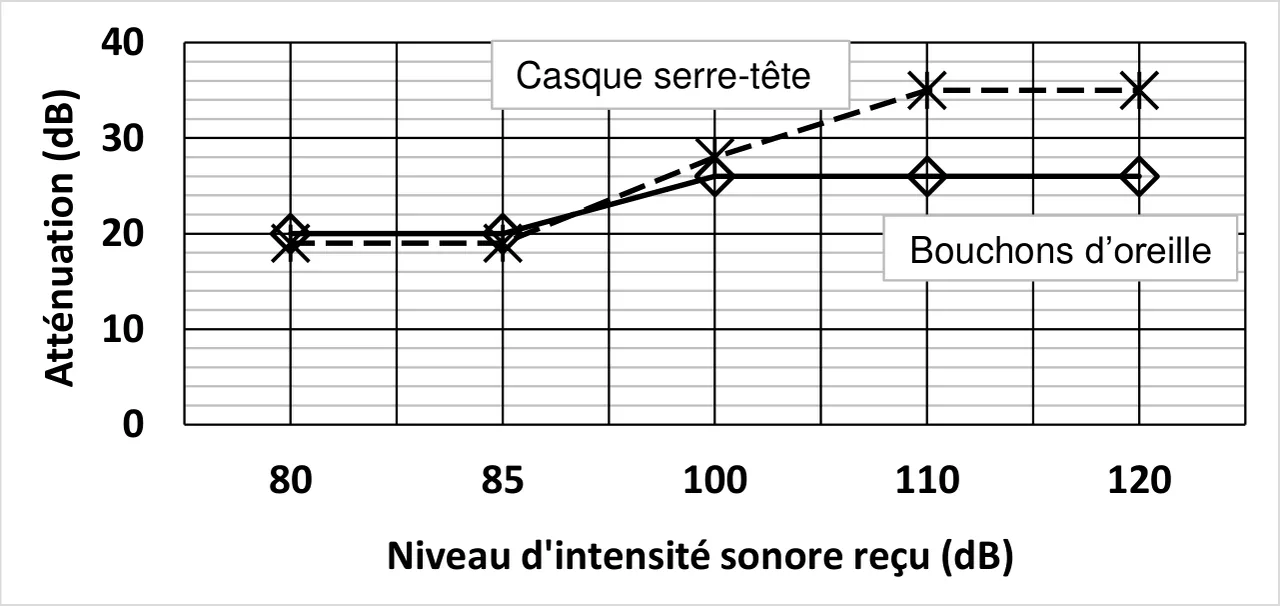 Atténuation en dB (de 0 à 40) en fonction du niveau d'intensité sonore reçu, les valeurs 80, 85, 100, 110 et 120 dB étant placées à intervalles réguliers. Casque serre-tête (tirets, croix) : 19 dB à 80 et 85 dB reçus, 28 dB à 100 dB, 35 dB à 110 et 120 dB. Bouchons d'oreille (trait plein, losanges) : 20 dB à 80 et 85 dB reçus, 26 dB à 100, 110 et 120 dB.