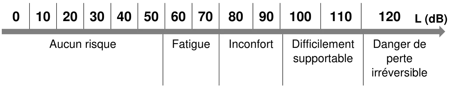 Échelle horizontale des niveaux d'intensité sonore L en dB, graduée de 0 à 120 par pas de 10, découpée en cinq zones : aucun risque de 0 à 50 dB, fatigue pour 60 et 70 dB, inconfort pour 80 et 90 dB, difficilement supportable pour 100 et 110 dB, danger de perte irréversible à partir de 120 dB. Les frontières sont tracées entre 50 et 60, entre 70 et 80, entre 90 et 100 et entre 110 et 120 dB.
