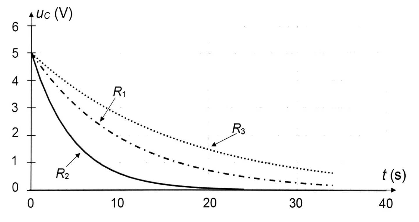 Annexe : les trois mêmes courbes de décharge R1, R2 et R3, uC de 0 à 6 V en fonction de t de 0 à 40 s, en plus grand. Sur le sujet, ce graphe est imprimé tourné d'un quart de tour ; il est présenté ici à l'endroit.