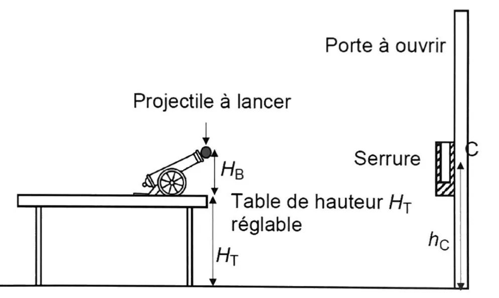 Dessin d'ensemble : un canon miniature posé sur une table de hauteur HT réglable ; le projectile, en bout de canon, est à la hauteur HB au-dessus du plateau. À droite, la porte à ouvrir porte la serrure, dont l'entrée C est à la hauteur hC au-dessus du sol.