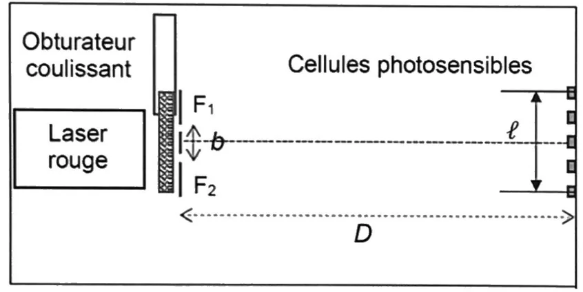 Boîte noire vue de dessus : un laser rouge éclaire deux fentes F1 et F2 d'écartement b, derrière un obturateur coulissant. Au fond de la boîte, à la distance D des fentes, cinq cellules photosensibles alignées ; la distance entre la première et la cinquième est notée l.