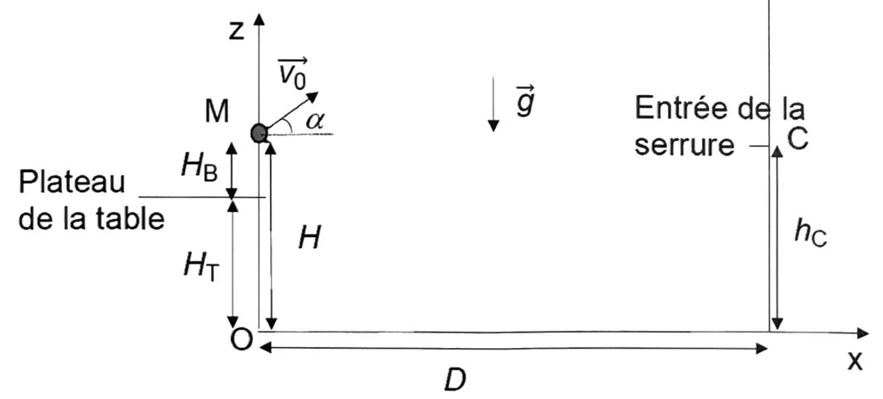 Schéma dans un repère (O, x, z) : O au sol au pied de la verticale du point de lancement, axe x horizontal vers la porte, axe z vertical vers le haut. Le centre de masse M part de l'axe z à la hauteur H = HT + HB, avec la vitesse v0 inclinée de l'angle alpha au-dessus de l'horizontale ; le champ de pesanteur g est vertical vers le bas. L'entrée de la serrure C est à l'abscisse D et à la hauteur hC.