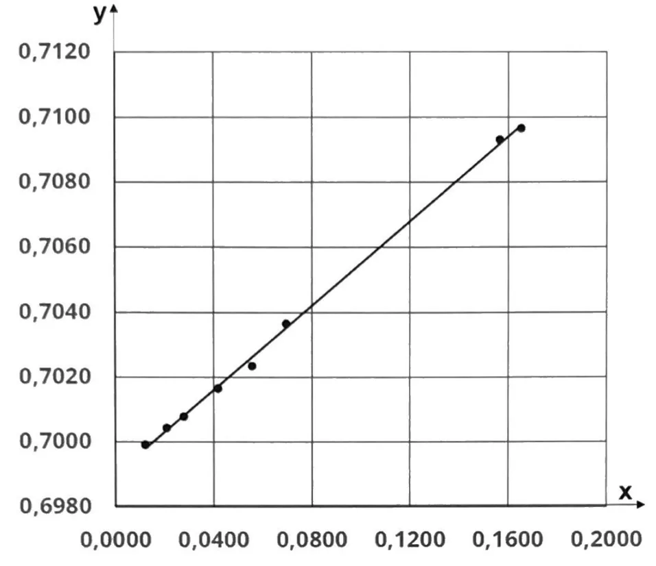 Huit points alignés sur une droite croissante : x de 0,0120 à 0,1650 environ en abscisse, y de 0,6998 à 0,7097 environ en ordonnée. La droite tracée passe près de tous les points ; elle monte d'environ 0,0065 en ordonnée quand x augmente de 0,1000.