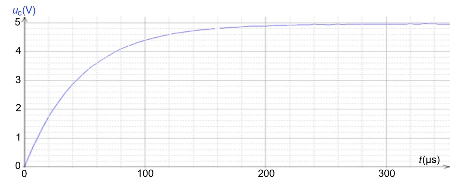 Courbe de uC (en V, de 0 à 5) en fonction de t (en µs, de 0 à 350) : la tension part de 0, monte vite (2 V vers 24 µs, 4 V vers 76 µs) puis tend vers 5,0 V, atteinte à peu près au-delà de 250 µs. Quadrillage : 20 µs et 0,2 V par petite division.