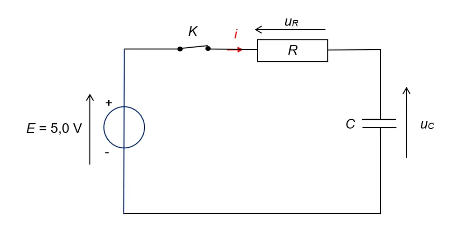 Circuit série : générateur de tension E = 5,0 V (borne + en haut), interrupteur K, conducteur ohmique R et condensateur C. Le courant i est fléché vers R ; la tension uR est fléchée aux bornes de R en sens inverse de i ; la tension uC est fléchée vers le haut aux bornes de C.