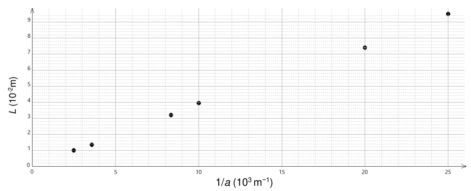 Six points de mesure de L (en 10⁻² m, axe de 0 à 9) en fonction de 1/a (en 10³ m⁻¹, axe de 0 à 25) : environ (2,5 ; 1,00), (3,6 ; 1,35), (8,3 ; 3,20), (10 ; 3,95), (20 ; 7,40) et (25 ; 9,50). Les points sont alignés le long d'une droite qui passerait près de l'origine ; aucune droite n'est tracée.
