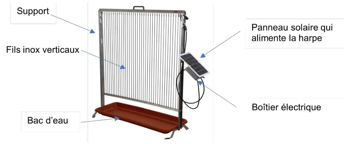 Photographie annotée de la harpe électrique : un support métallique sur lequel sont tendus des fils inox verticaux et parallèles, un bac d'eau posé en dessous, et sur le côté un petit panneau solaire qui alimente la harpe, relié à un boîtier électrique.