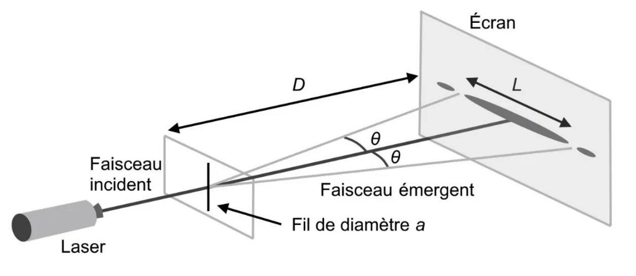 Schéma en perspective : un laser envoie un faisceau incident sur un fil vertical de diamètre a ; sur un écran placé à la distance D du fil apparaît une série de taches alignées, la tache centrale ayant la largeur L. Le faisceau émergent qui vise une extrémité de la tache centrale fait l'angle θ avec la direction du faisceau incident, un angle θ de chaque côté.