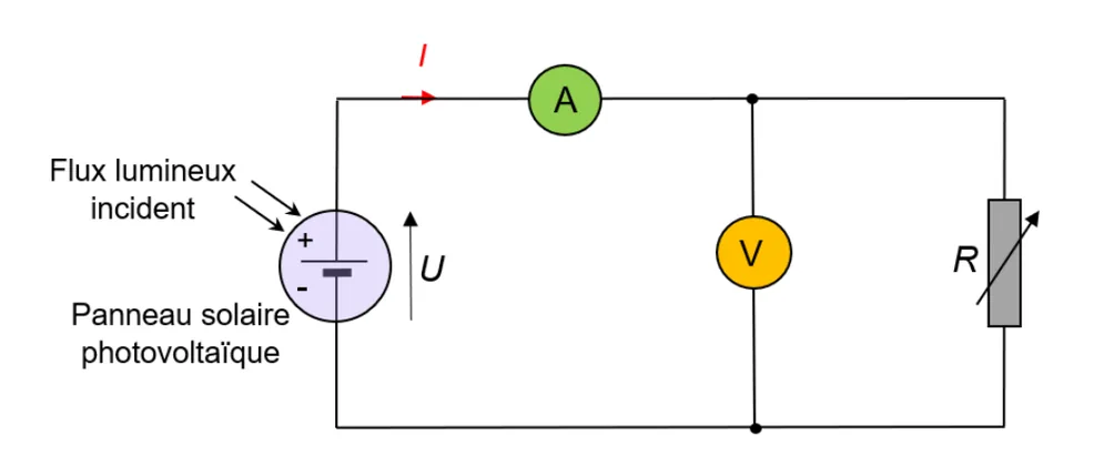 Circuit : le panneau solaire photovoltaïque, éclairé par le flux lumineux incident, débite un courant I qui traverse un ampèremètre A puis un conducteur ohmique de résistance R variable ; un voltmètre V, branché en dérivation, mesure la tension U aux bornes du panneau.