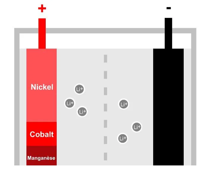 Schéma d'une cellule de batterie : à gauche l'électrode reliée à la borne +, en rouge, formée de nickel (la plus grande part), de cobalt et de manganèse ; à droite l'électrode reliée à la borne −, en noir ; entre les deux, un séparateur en pointillés et des ions Li+ de part et d'autre.
