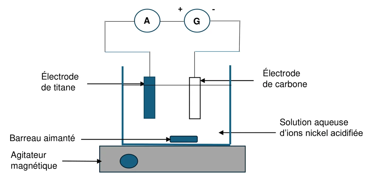 Cuve à électrolyse posée sur un agitateur magnétique, avec un barreau aimanté au fond, remplie d'une solution aqueuse d'ions nickel acidifiée. Deux électrodes y plongent : à gauche l'électrode de titane, reliée par l'ampèremètre A à la borne + du générateur G ; à droite l'électrode de carbone, reliée à la borne − du générateur.