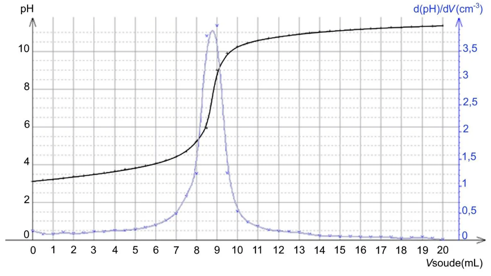 Courbe du pH (en noir, axe de gauche de 0 à 11) et de sa dérivée dpH/dV (en bleu, axe de droite de 0 à 3,9) en fonction du volume de soude versé, de 0 à 20 mL : le pH part de 3,1, monte lentement jusqu'à 4,5 vers 7 mL, fait un saut entre 8 et 10 mL puis se stabilise vers 11. La dérivée présente un pic étroit dont le maximum est vers 8,8 mL.