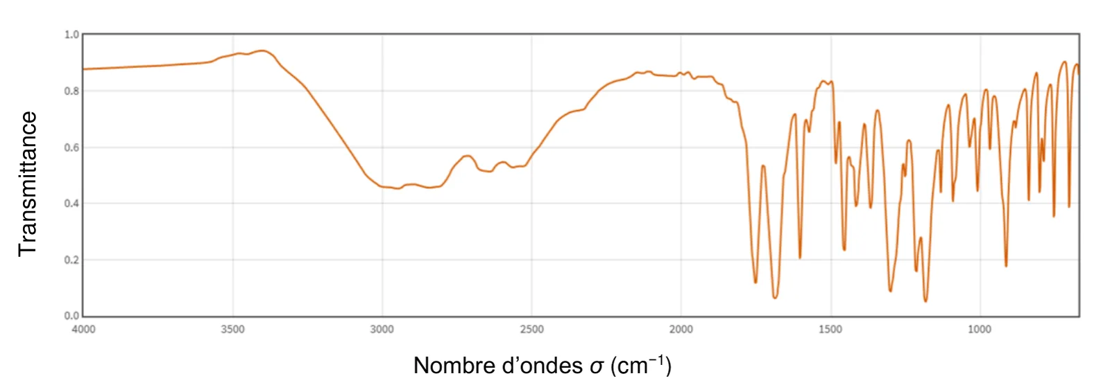 Spectre IR, transmittance de 0 à 1 en fonction du nombre d'ondes de 4 000 à environ 650 cm⁻¹ : une bande large et forte d'environ 3 300 à 2 500 cm⁻¹, de transmittance minimale voisine de 0,45 autour de 2 900 cm⁻¹ ; deux bandes fines et intenses vers 1 750 cm⁻¹ (transmittance 0,12) et vers 1 690 cm⁻¹ (0,06) ; de nombreuses bandes en dessous de 1 600 cm⁻¹.
