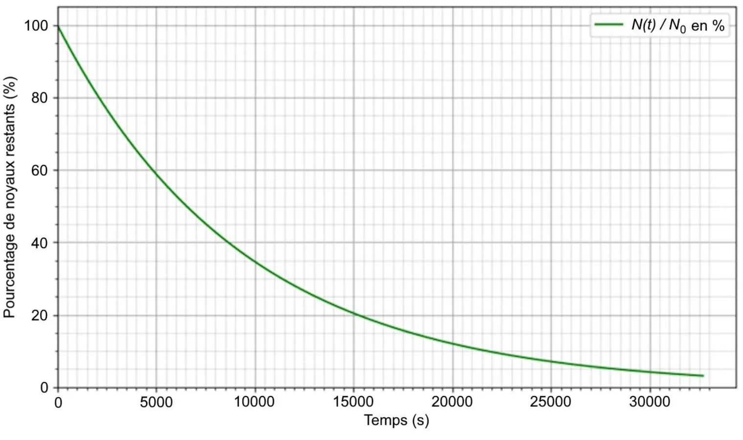 Courbe du pourcentage de noyaux de fluor 18 restants en fonction du temps, de 0 à 33 000 s : elle part de 100 % et décroît en exponentielle ; environ 60 % à 5 000 s, 50 % vers 6 600 s, 35 % à 10 000 s, 25 % vers 13 000 s, 20 % à 15 000 s et 3 % à 32 700 s. Grandes graduations tous les 5 000 s et tous les 20 %, petites graduations tous les 1 000 s et tous les 4 %.