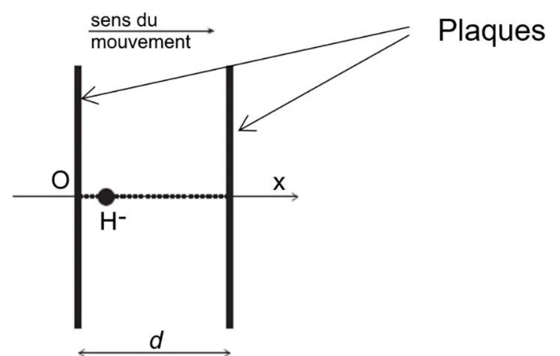 Deux plaques verticales parallèles séparées de la distance d. L'axe x, horizontal, part du point O sur la plaque de gauche ; l'ion H moins est sur l'axe, juste à droite de O. Une flèche au-dessus indique le sens du mouvement, de la plaque de gauche vers la plaque de droite.