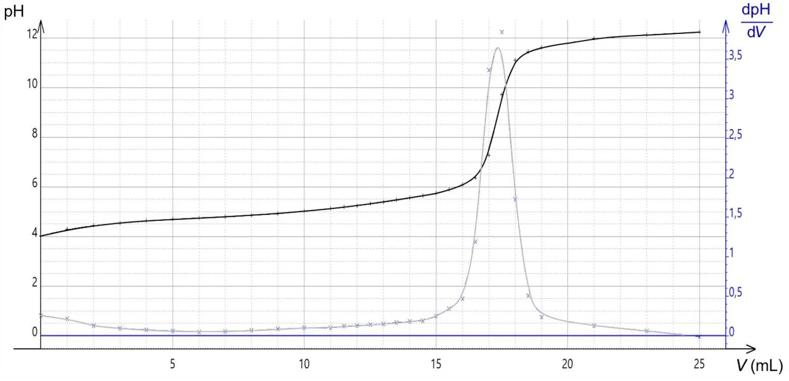 Titrage pH-métrique de 10,0 mL de sérum dilué par la soude : pH en noir (axe de gauche, de 0 à 12) et dérivée dpH/dV en gris (axe de droite, de 0 à 3,5) en fonction du volume versé V de 0 à 25 mL. Le pH part de 4,1, monte lentement jusqu'à 5,8 vers 15 mL, puis fait un seul saut entre 16,5 et 18,5 mL jusqu'à 11,5, et finit vers 12,3. La dérivée présente un seul pic, de hauteur environ 3,6, centré vers 17,4 mL.