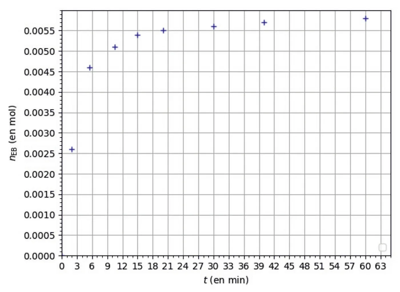 Annexe A1 : points de nEB (en mol, de 0 à 0,0055 et plus) en fonction de t (en min, graduations tous les 3 min jusqu'à 63) : 0,0026 à 2 min, 0,0046 à 5,5 min, 0,0051 à 10,5 min, 0,0054 à 15 min, 0,0055 à 20 min, 0,0056 à 30 min, 0,0057 à 40 min, 0,0058 à 60 min. Aucune courbe n'est tracée.
