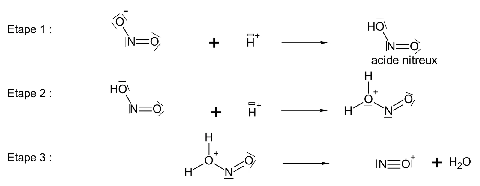 Annexe A2, trois étapes avec schémas de Lewis. Étape 1 : ion nitrite, O chargé négativement portant trois doublets non liants, lié à N=O, plus H+ avec une lacune, donne HO-N=O, l'acide nitreux. Étape 2 : HO-N=O plus H+ donne H2O+-N=O, l'oxygène portant deux H et une charge plus. Étape 3 : H2O+-N=O donne l'ion N≡O+ (triple liaison, charge plus sur O) plus H2O.