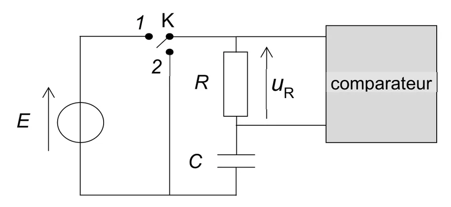 Circuit : générateur de force électromotrice E (flèche vers le haut) relié à l'interrupteur K ; en position 1, le générateur alimente la branche formée du conducteur ohmique R en série avec le condensateur C ; en position 2, cette branche R et C est refermée sur elle-même sans le générateur. La tension uR est fléchée vers le haut aux bornes de R, et un comparateur est branché aux bornes de R.