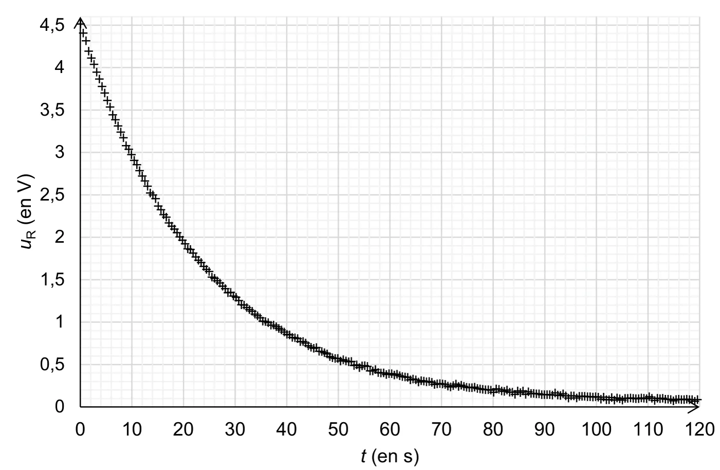 Points de mesure de uR (en V) en fonction de t (en s), de 0 à 120 s : la tension part de 4,5 V et décroît en exponentielle, environ 1,7 V vers 24 s, 0,5 V vers 55 s, presque nulle à 120 s.