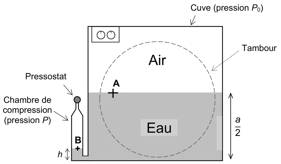 Schéma en coupe de la cuve cubique, à pression P0, remplie d'eau jusqu'à la hauteur a/2 sous une couche d'air, avec le tambour en pointillés. Le point A est à la surface libre de l'eau de la cuve. À gauche, la chambre de compression (pression P), reliée au bas de la cuve, contient de l'eau sur une hauteur h ; le point B est à la surface de cette eau ; le pressostat est en haut de la chambre.