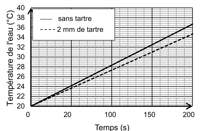 Température de l'eau (de 20 à 40 °C) en fonction du temps (de 0 à 200 s) : deux droites partant de 20 °C ; sans tartre (trait plein), 30 °C est atteint à 120 s et 36,7 °C à 200 s ; avec 2 mm de tartre (pointillés), 30 °C est atteint vers 136 s et 34,7 °C à 200 s. La première grande graduation de l'axe des temps est écrite 20 au lieu de 50.