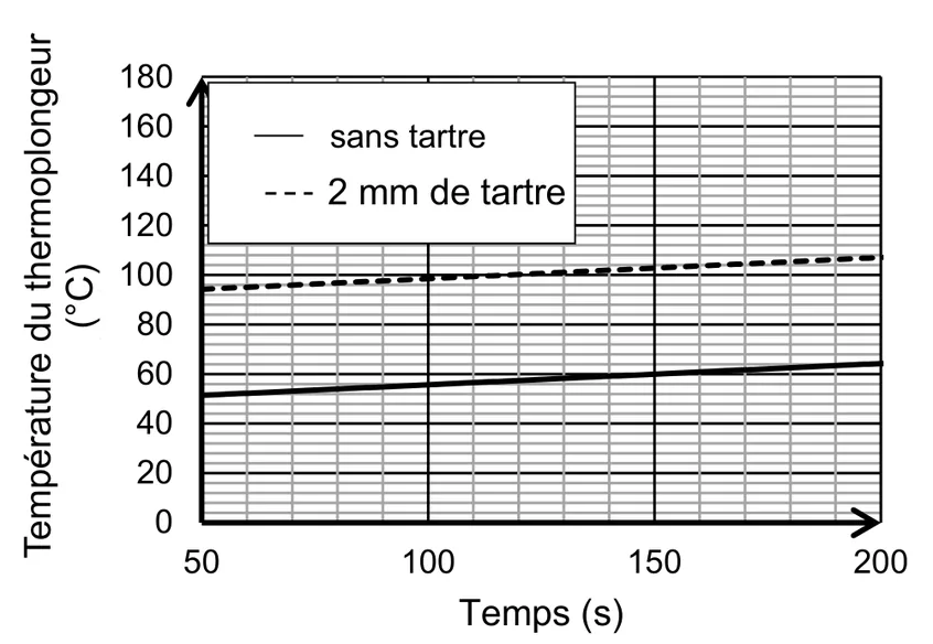Température du thermoplongeur (de 0 à 180 °C) en fonction du temps, axe gradué de 50 à 200 s : sans tartre (trait plein), elle monte lentement d'environ 51 °C à 50 s jusqu'à 64 °C à 200 s, soit environ 57 °C à 120 s ; avec 2 mm de tartre (pointillés), d'environ 94 °C à 107 °C.